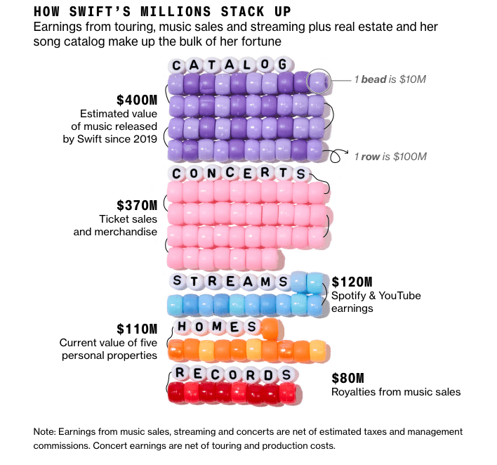 Chart illustrating the breakdown of Taylor Swift's earnings. Millions of dollars are represented as beads on a friendship bracelet, colored by revenue source. 