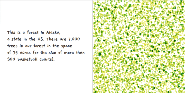A group of scattered green dots of various shades with the text, "This is a forest in Alaska, a state in the US. There are 7,000 trees in our forest in the space of 35 acres (or the size of more than 300 basketball courts)