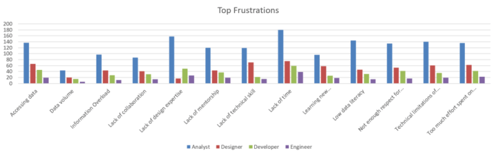 Bar chart titled "Top Frustrations" showing the count of frustrations faced by Analysts, Designers, Developers, and Engineers in various categories like accessing data, data volume, and lack of time.