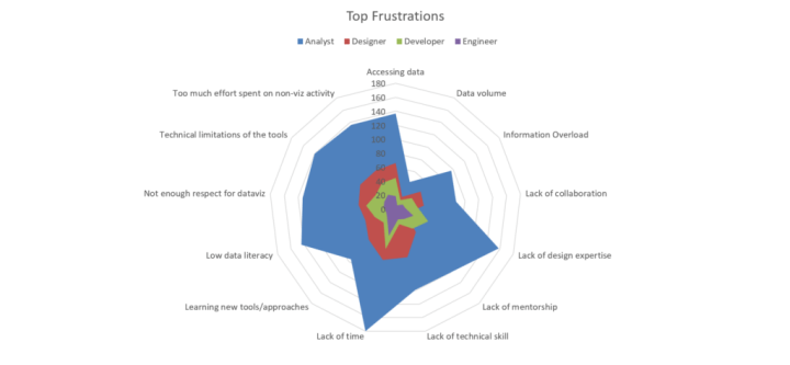 Radar chart titled "Top Frustrations" comparing the counts of frustrations faced by different roles (Analyst, Designer, Developer, Engineer) in categories such as accessing data, low data literacy, and lack of design expertise.