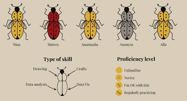A series of bug illustrations where the dots and color of the bug represents a person's proficiency level in a type of skill.