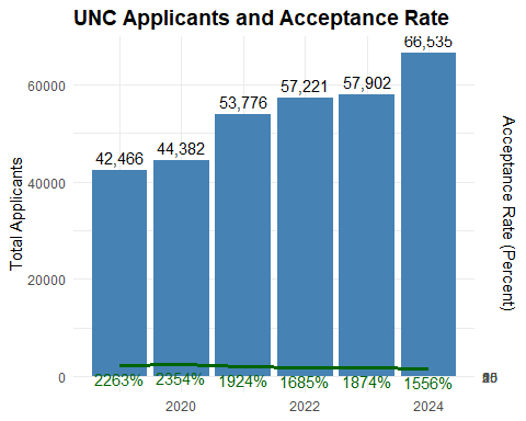 A grouped bar chart and line chart titled "UNC Applicants and Acceptance Rate," showing the increase in total applicants and the steady decline in acceptance rate from 2019 to 2024. Bars represent applicants, and a small line represents acceptance rates.