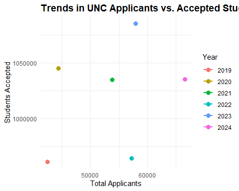 A scatter plot titled "Trends in UNC Applicants vs. Accepted Students." Data points are color-coded by year and show total applicants against the number of students accepted.