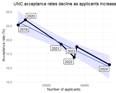 A line chart titled "UNC acceptance rates decline as applicants increase." Acceptance rates (%) are plotted on the y-axis and total applicants on the x-axis. Data points for each year from 2019 to 2024 are connected, showing a negative trend. A shaded confidence interval surrounds the trend line.