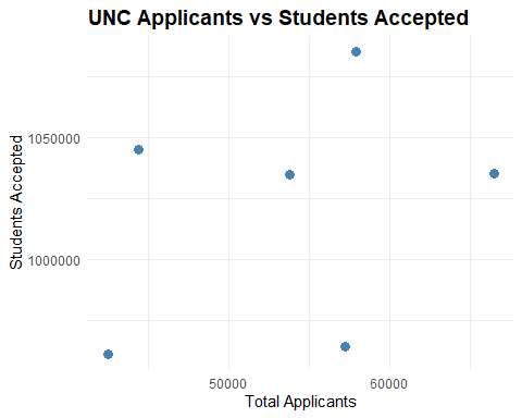 A scatter plot titled "UNC Applicants vs Students Accepted." The x-axis shows total applicants, and the y-axis shows the number of students accepted. Data points for 2019 to 2024 are dispersed, without a clear trend line.