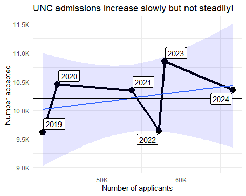 A line chart titled "UNC admissions increase slowly but not steadily!" The y-axis represents the number of students accepted, and the x-axis represents the total number of applicants. Data points for 2019 to 2024 are labeled by year, connected by a jagged line. A confidence interval surrounds the trend line, indicating variability in admissions.