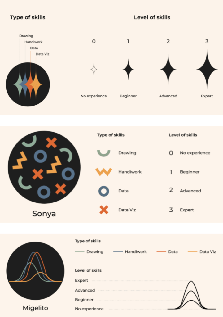 A series of illustrations and icons representing the level of expertise a person has with a skill.