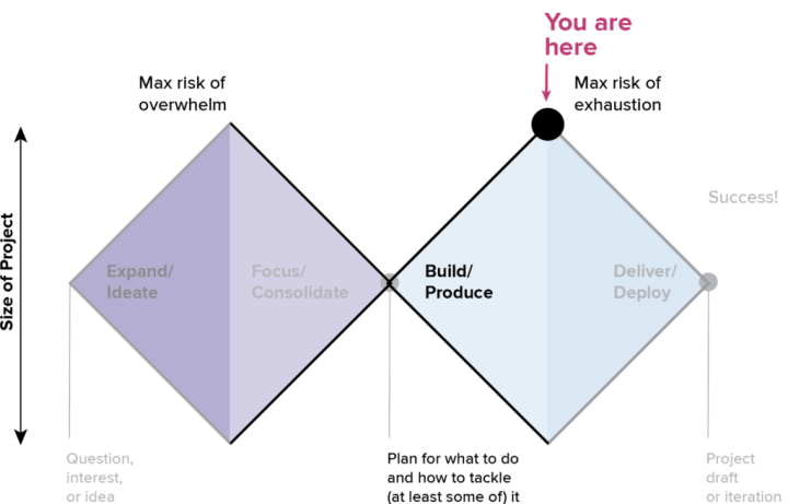 Diamond-shaped flowchart illustrating project stages from "Expand/Ideate" to "Deliver/Deploy," highlighting points of maximum risk of overwhelm and exhaustion.