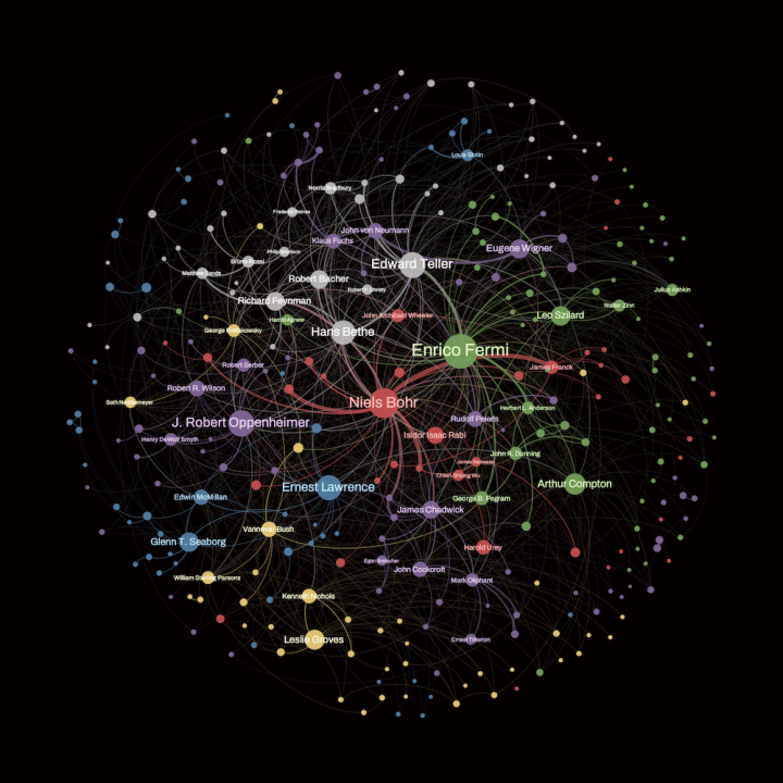 The collaboration network behind the Manhattan Project-- same as the grayscale version, but where each node is now colored based on the network community it belongs to. The largest nodes belong to Enrico Fermi, Niels Bohr, J. Robert Oppenheimer, Ernest Lawrence, Arthur Compton, Leo Szilard, Eugene Wigner, Edward Teller, Hans Bethe, Richard Feynman and Robert Bacher.