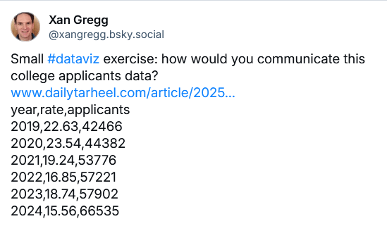 A Bluesky post from Xan Gregg reads: "Small #dataviz exercise: how would you communicate this college applicants data?" It includes a link to an article and a data table showing year, acceptance rate, and total applicants for UNC from 2019 to 2024.