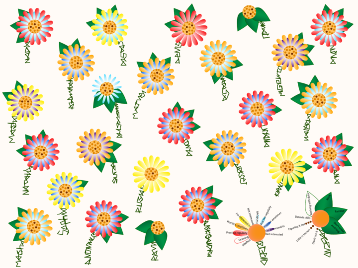 A series of data visualizations in the shape of flowers.