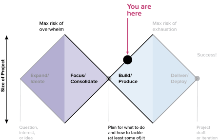 A diagram illustrating the different phases of a project's lifecycle, represented in a diamond shape divided into four segments. Each segment is labeled with a different phase of the project: "Expand/Ideate" - This first segment, colored in purple, represents the beginning phase where ideas are generated and the project scope is expanded. It is marked with the note "Max risk of overwhelm," indicating that this is the stage where one might feel overwhelmed by the possibilities. "Focus/Consolidate" - The second segment, also in purple, follows the ideation phase and involves narrowing down ideas and focusing on the most viable ones. "Build/Produce" - The third segment, colored in blue, is where the actual product or project is built or produced. "Deliver/Deploy" - The final segment in blue represents the delivery or deployment phase of the project, marked with the word "Success!" A vertical axis labeled "Size of Project" shows an upward direction indicating growth or expansion. At the bottom of the axis are the words "Question, interest, or idea," and at the top, the phrase "Plan for what to do and how to tackle (at least some of it)" is written, suggesting that as the project progresses, a more concrete plan is formed. A black dot is placed at the intersection of the "Focus/Consolidate" and "Build/Produce" phases with an arrow pointing to it marked with "You are here," suggesting that the viewer is currently at the transition point between these two phases. The arrow also has a note "Max risk of exhaustion," warning of the potential for burnout at this stage. The diagram serves as a conceptual roadmap for project management, indicating that the project is halfway through its lifecycle and cautioning against the common risks associated with each stage.