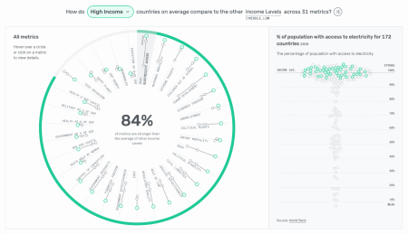 A view of the final dashboard. At the top are the filter buttons to select countries by characteristics (region or income) and a shuffle button that randomized the selection for you. Below that is the radial diagram and to its right is a dot plot, allowing for a deeper dive into the metric.