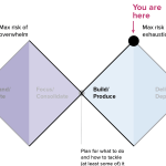 Diamond-shaped flowchart illustrating project stages from "Expand/Ideate" to "Deliver/Deploy," highlighting points of maximum risk of overwhelm and exhaustion.