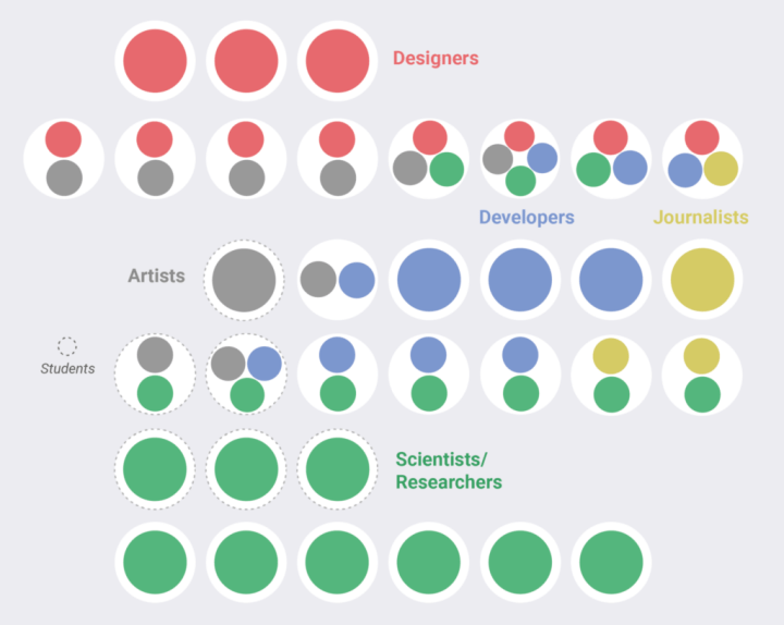 A structured arrangement of circles in different colors and sizes, representing various professional groups. At the top, large red circles labeled "Designers" are shown, each containing smaller circles in red, gray, or yellow. Next to this, there are groups of circles for "Developers" and "Journalists", each with a unique color scheme—developers in shades of blue with small circles in red, green, or blue, and journalists in yellow. Below, there are medium-sized circles for "Artists" in gray with smaller circles in gray, blue, or green. Adjacent to them are the "Students", represented by dotted circles containing smaller solid circles in varying colors, suggesting a subgroup or potential growth. At the bottom, large solid green circles represent "Scientists/Researchers", uniform in color, indicating a distinct and separate group. Overall, the arrangement of the circles seems to suggest relationships or hierarchies within and between different professional groups, with color and size potentially indicating the status, roles, or functions of each subgroup.
