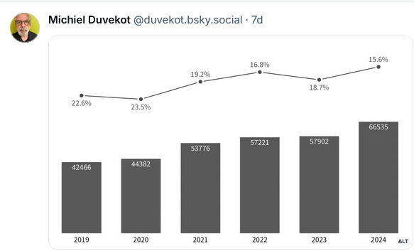 A bar and line chart by Michiel Duvekot showing UNC application data. Bars represent total applicants from 2019 to 2024, with totals increasing each year. A line indicates acceptance rates, which decline steadily.