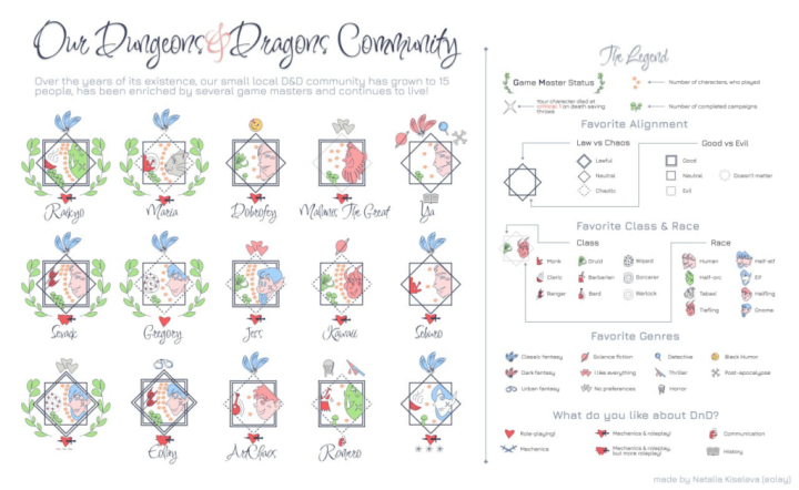 Illustrated visualizations with the title "Our Dungeons and Dragons Community"