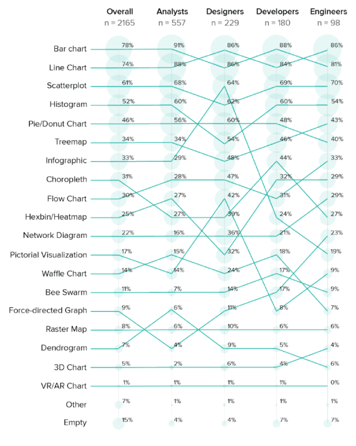 Line chart comparing the preferred types of data visualizations among different roles (Analysts, Designers, Developers, Engineers) such as bar charts, line charts, and scatterplots.