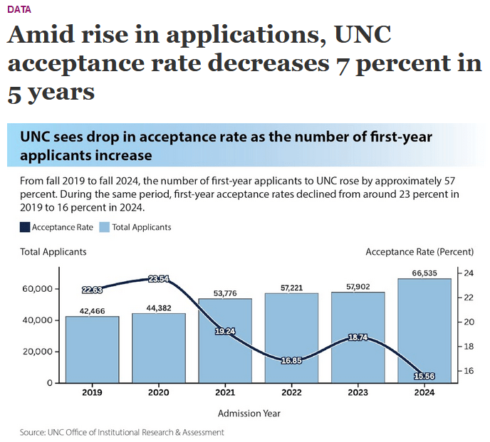 A published article screenshot with the title, "Amid rise in applications, UNC acceptance rate decreases 7 percent in 5 years." Includes a combined bar and line chart with a blue line for acceptance rate and blue bars for total applicants, demonstrating an inverse relationship.