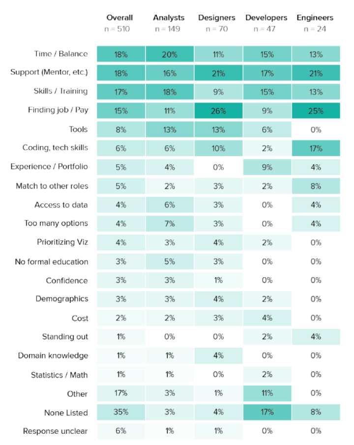 Heatmap displaying challenges faced by different roles (Analysts, Designers, Developers, Engineers) including time/balance, support, skills/training, and finding a job/pay.