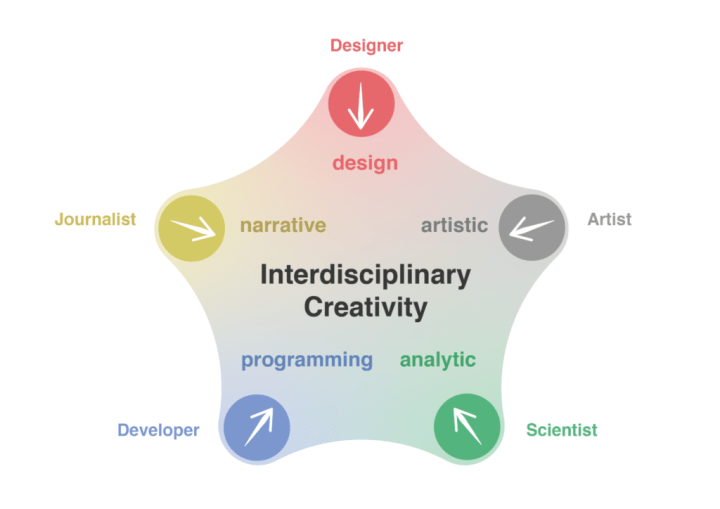 A star-shaped figure with rounded corners, blending five different colors. Each corner of the star is associated with a different professional role and a key concept represented by a circle with an arrow pointing towards the center. These roles and their respective concepts are as follows: "Designer" with "design" in red, "Artist" with "artistic" in gray, "Scientist" with "analytic" in green, "Developer" with "programming" in blue, and "Journalist" with "narrative" in yellow. At the center of the star is the label "Interdisciplinary Creativity" in a large, bold font, set against a pale background that merges the five colors, symbolizing the convergence of these disciplines and skills in creative endeavors.
