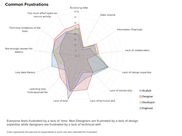 Radar chart titled "Common Frustrations" highlighting the percentage of respondents from different roles (Analyst, Designer, Developer, Engineer) experiencing various frustrations like accessing data, information overload, and lack of mentorship.