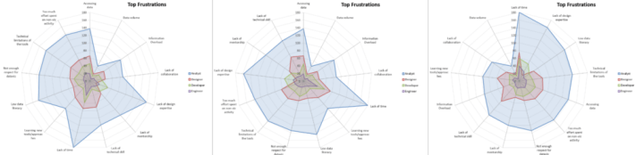 Three radar charts titled "Top Frustrations" for different roles (Analyst, Designer, Developer, Engineer), each illustrating the count of respondents facing various frustrations such as accessing data, lack of design expertise, and lack of time.
