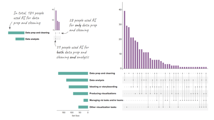 A parallel sets diagram titled "In total, 184 people used AI for data prep and cleaning" visualizes AI usage across various tasks in data visualization. The diagram includes detailed annotations to highlight key insights. One annotation notes that 28 people used AI solely for data preparation and cleaning, while another highlights that 39 people used AI for both data preparation and cleaning as well as analysis. Horizontal bars represent the different tasks performed, with data preparation and cleaning having the largest bar, followed by data analysis, ideating or storyboarding, producing visualizations, managing visualization tasks or teams, and other visualization tasks, which has the smallest bar. Vertical purple bars indicate the respondent counts for each task, with dotted lines connecting these tasks to show overlap between them. The chart uses a mix of purple and teal colors to distinguish between categories and tasks, paired with clean typography for labels and annotations, creating a clear and structured visual narrative of how AI is integrated into different stages of the data visualization workflow.