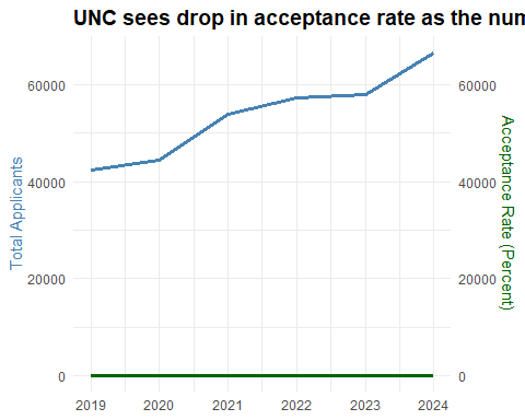 A dual-axis chart where bars represent total applicants, increasing significantly from 2019 to 2024, while the acceptance rate, displayed as a green line, shows a steady decline.