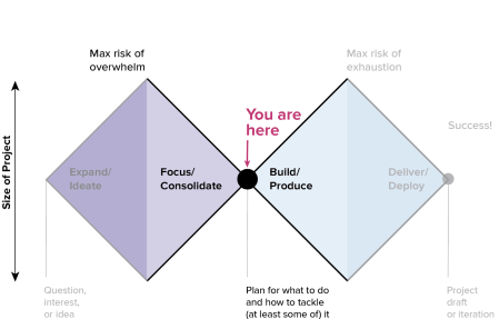 The Double Diamond design model has four stages: Ideate, Focus, Build/Produce and Delivery. In the double diamond, there's an arrow pointing to the very center of the two diamonds, which is right between Focus and Build. The callout text explains that this is where you plan for what to do and how to tackle (at least some of) it.