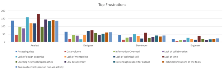 Bar chart titled "Top Frustrations" with separate bars for each role (Analyst, Designer, Developer, Engineer) showing counts for categories like accessing data, data volume, lack of collaboration, and technical limitations of tools.