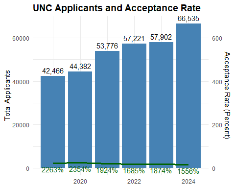 A grouped bar and line chart titled "UNC Applicants and Acceptance Rate." Bars represent total applicants with steady growth. A thin green line at the bottom shows acceptance rates decreasing year over year.