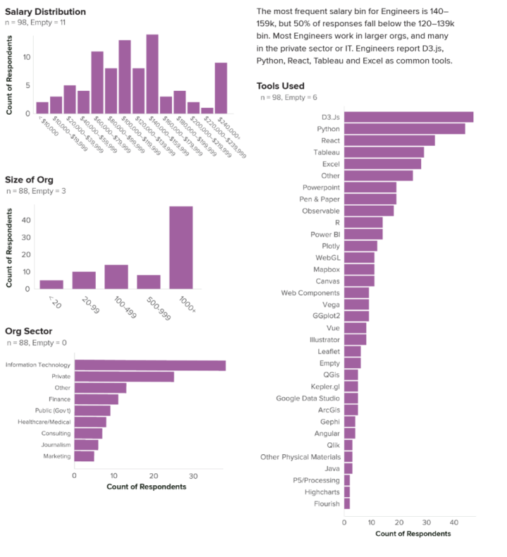 Collection of bar charts showing salary distribution, size of organization, and sector of respondents (Engineers), alongside a bar chart of commonly used tools such as Python, React, and Tableau.