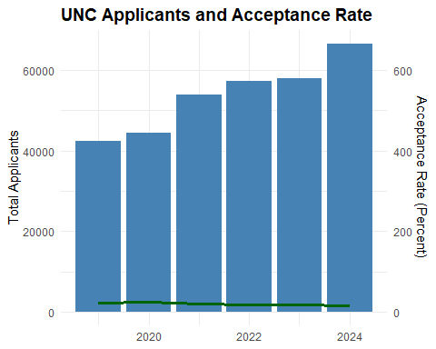 A bar chart with the title "UNC Applicants and Acceptance Rate." Bars for applicants grow taller each year, while a thin green line representing acceptance rate trends downward.