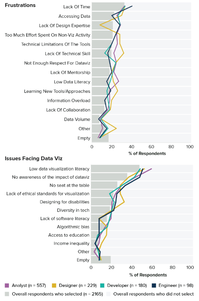 Line chart comparing frustrations and issues facing data visualization among different roles (Analyst, Designer, Developer, Engineer) for categories like lack of time, accessing data, and low data visualization literacy.