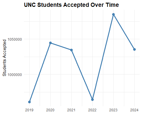 A line chart titled "UNC Students Accepted Over Time," showing accepted students. The data fluctuates significantly, with noticeable peaks and troughs.