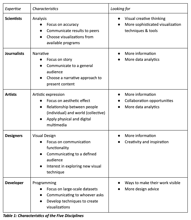 A table titled "Table 1: Characteristics of the Five Disciplines" with two main columns: "Expertise" and "Looking for". Each row corresponds to a different professional field. Under "Expertise," there are five fields: "Scientists," "Journalists," "Artists," "Designers," and "Developer." For each, there are bullet points listing characteristics. Scientists focus on accuracy and communicate results to peers, choosing visualizations from available programs. Journalists focus on story and communication to a general audience, choosing a narrative approach. Artists are concerned with aesthetic effect and the relationship between individuals and the collective, using physical and digital media. Designers prioritize visual design, communication functionality, audience targeting, and exploring new visual techniques. Developers concentrate on programming, handling large-scale datasets, communicating to inquirers, and creating visualizations. In the "Looking for" column, the needs of each field are listed. Scientists seek visual creative thinking and more sophisticated visualization tools. Journalists and Artists both look for more information, collaboration opportunities, and more data analytics. Designers are in search of more information and creativity inspiration. Developers want their work to be more visible and seek more design advice. The table is structured to provide a clear comparison of the needs and characteristics of each discipline.