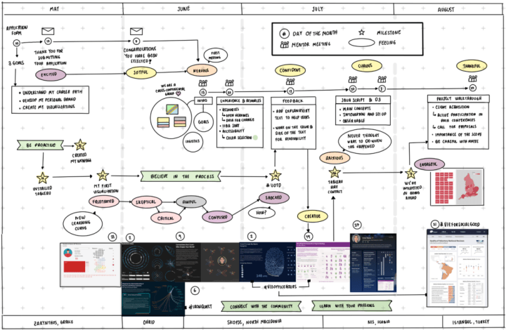 Timeline illustrating key events and the emotional evolution throughout my mentorship program, accompanied by the data visualizations I created during this period.