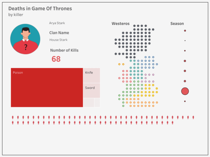 First Visualization on Tableau Public: "Deaths in Game of Thrones by Killer." The visualization showcases the number of kills per character in Game of Thrones, detailing house affiliations, preferred weapons, kill locations, and season-by-season evolution.