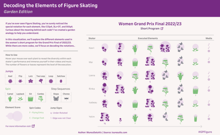 Visualization inspired by one of my interests: Decoding the Elements of Figure Skating. The image shows Figure Ice Skating elements represented as icons from a garden, with each technical element represented as a plant, flower, or insect. This Showcases the diversity among Women Grand Prix finalists in 2022.