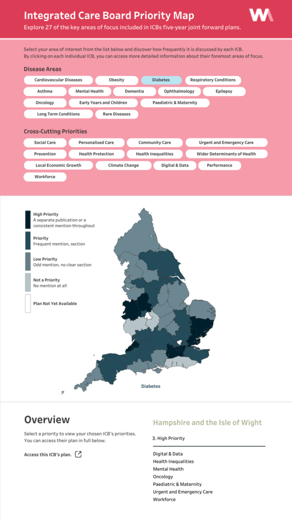 Visualization showcasing the priority of 27 key health areas among Integrated Care Boards in the UK.