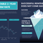 The infographic displays Singapore’s low and stable 2-year recidivism rates with a line chart for 2006-2020, alongside a large iceberg illustration representing the hidden complexities of successful reintegration into society. It includes text sections on perseverance and external support, emphasizing the unseen challenges of reintegrating former offenders.