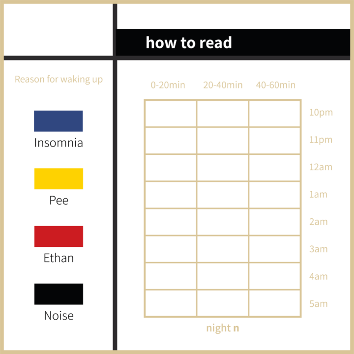 How to read the design pattern - on a grid, the columns are intervals of time, 0-20 minutes, 20-40 minutes and so on. The rows are hours, 10pm, 11pm, 12am, etc. The grid has a color code, so if a cell is filled with blue it's insomnia, yellow is pee, red is Ethan and black is noise. 