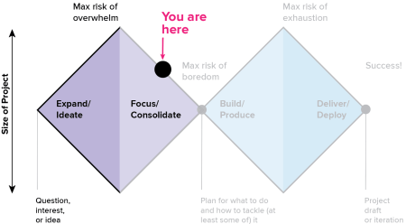 Image of the double diamond model which shows the steps in tackling design projects. The leftmost point of the first diamond is "question, interest or idea." The designer then travels through the "expand/ideate" phase to reach the top of the first diamond, which is "max risk of overwhelm." Then, the designer travels down from that top point in the "focus/consolidate phase," which is the phase in which this column about collaboration is most relevant. The next phases (in the second diamond) are in light gray font, suggesting that those steps are yet to come, but they include "building/producing" and "deliver/deploying").