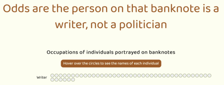 A screenshot of a chart title that says "Odds are the person on the banknote is a writer, not a politician"