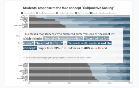 Chart showing students overclaim