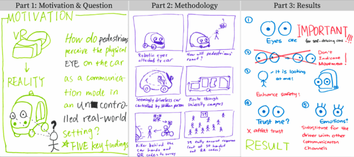 The figure is divided into three sections, each with a section of a different student comic. There is a cute round car with cartoon-y eyes on the front featured in all three. The first section is labeled "Part 1: Motivation & Questions" and features a comic where students have written: How do pedestrians perceive the physical eye on the car as a communication mode in an uncontrolled real-world setting? Five key findings." The second section is labeled "Part 2: Methodology" and shows a 6-panel comic summarizing the methods the paper used. The final section is labeled "Part 3: Results" and summarizes the paper's results including where students have written "Eyes are IMPORTANT for self-driving cars!!!"