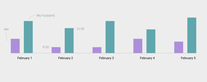 A bar chart which details the time in which wife and husband went to bed at different times.